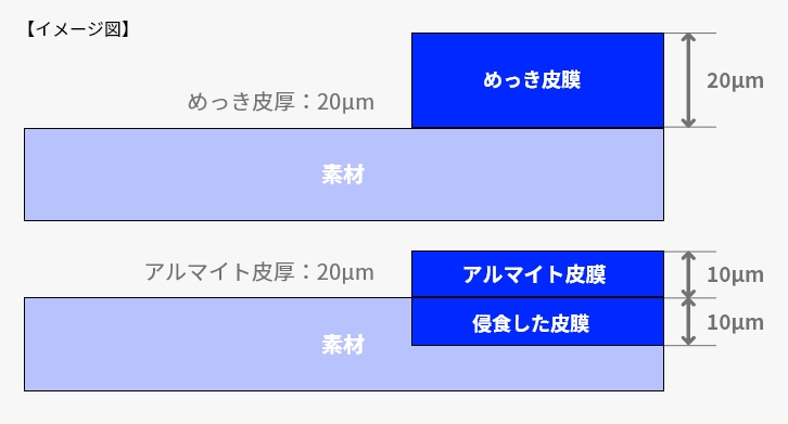 アルマイト処理（表面処理）とメッキ加工の違い メージ図