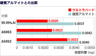 硬質アルマイトとの比較