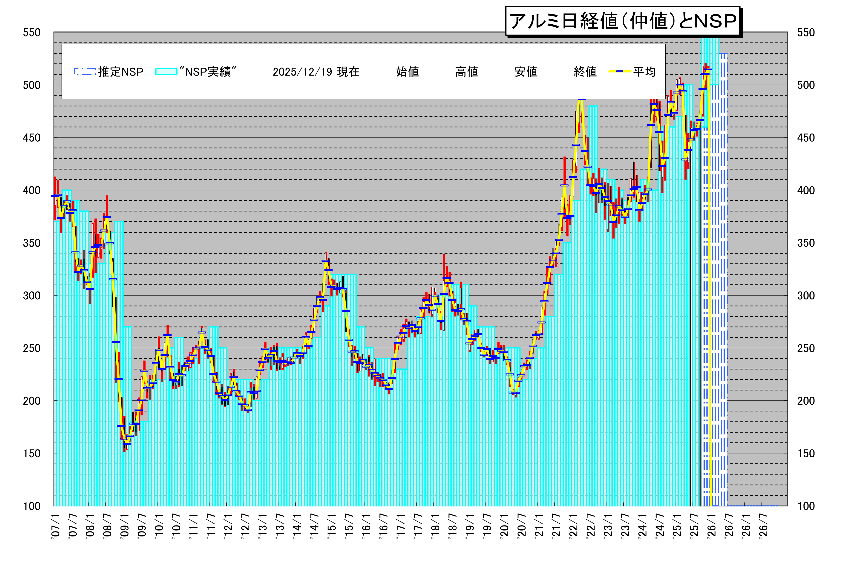 地金 NSP価格のページを開設しました
