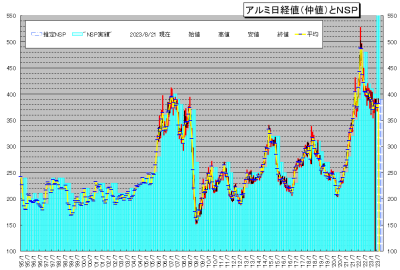 地金　NSP価格のページを開設しました