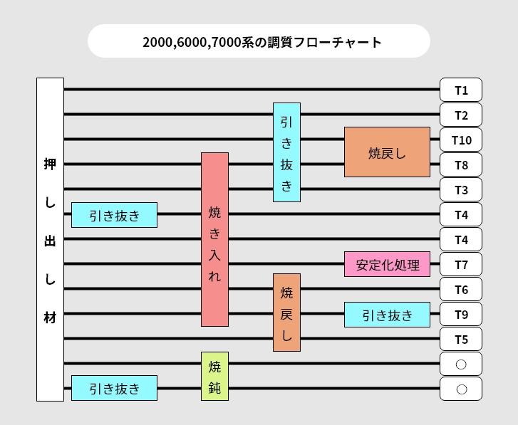 2000,6000,7000系の調質フローチャート