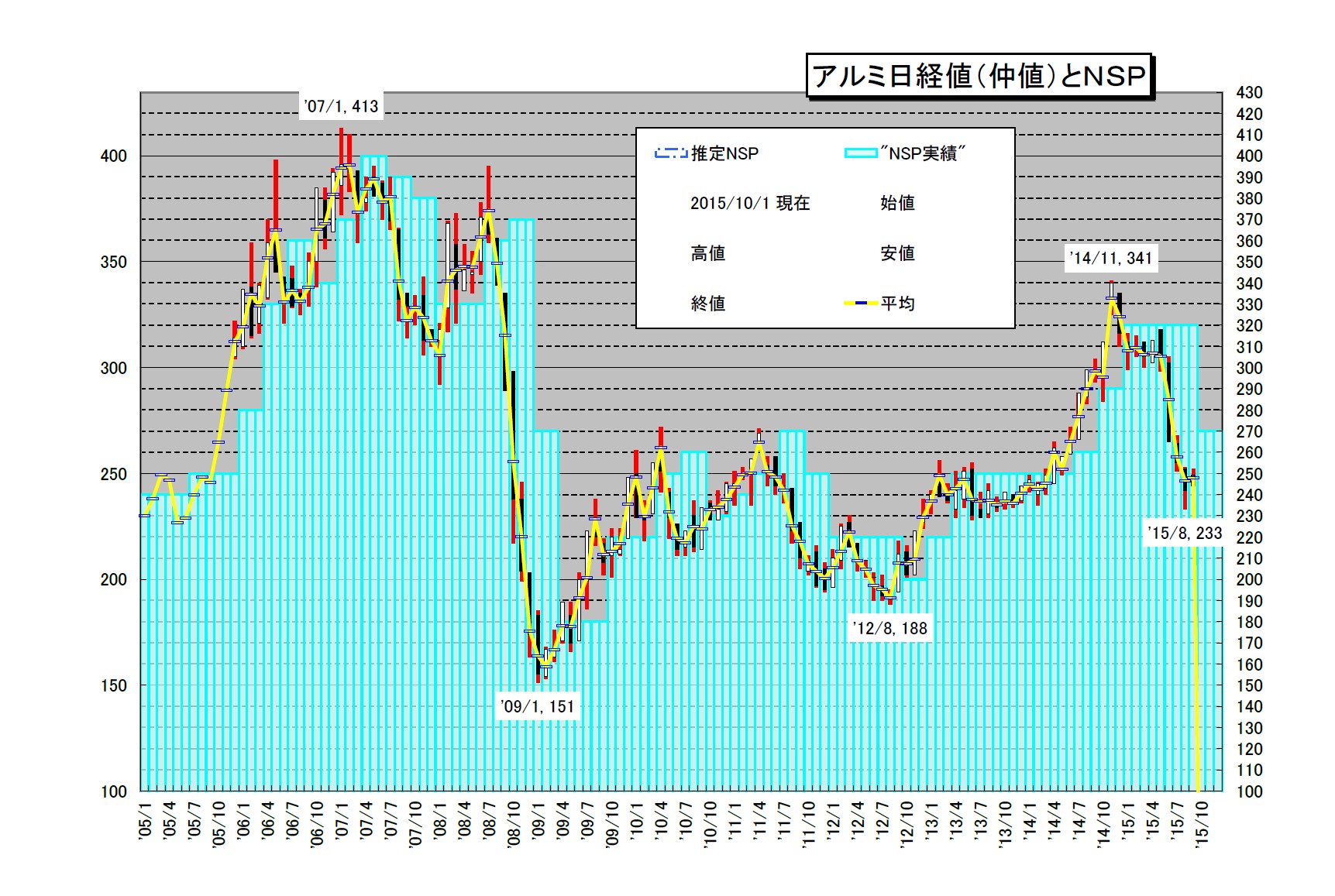 アルミ地金相場1510