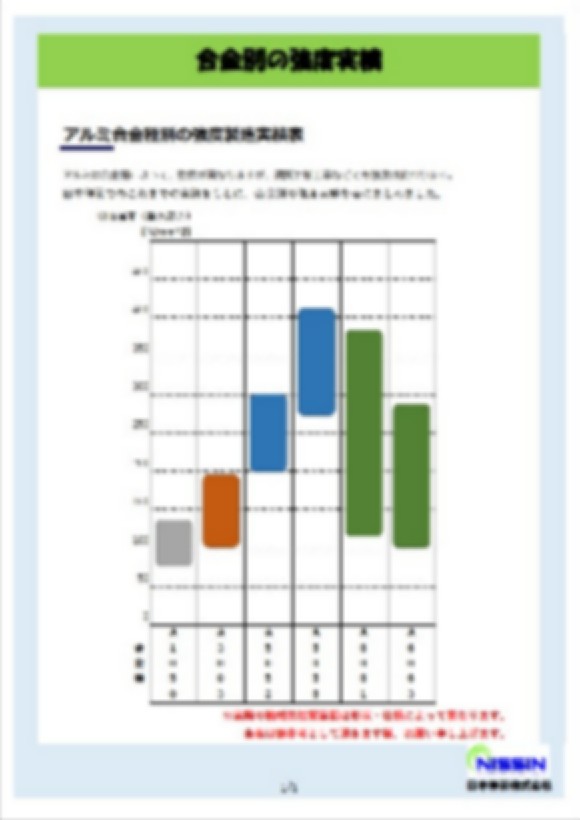 アルミ合金別強度実績