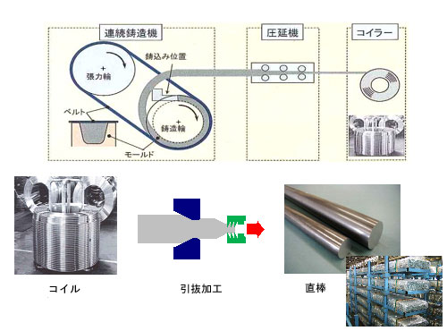 What is continuously casted and rolled bar?